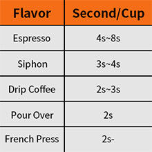 بلوک های قهوه خانگی سیاه آسیاب ذرات برقی اندازه CE ETL CB